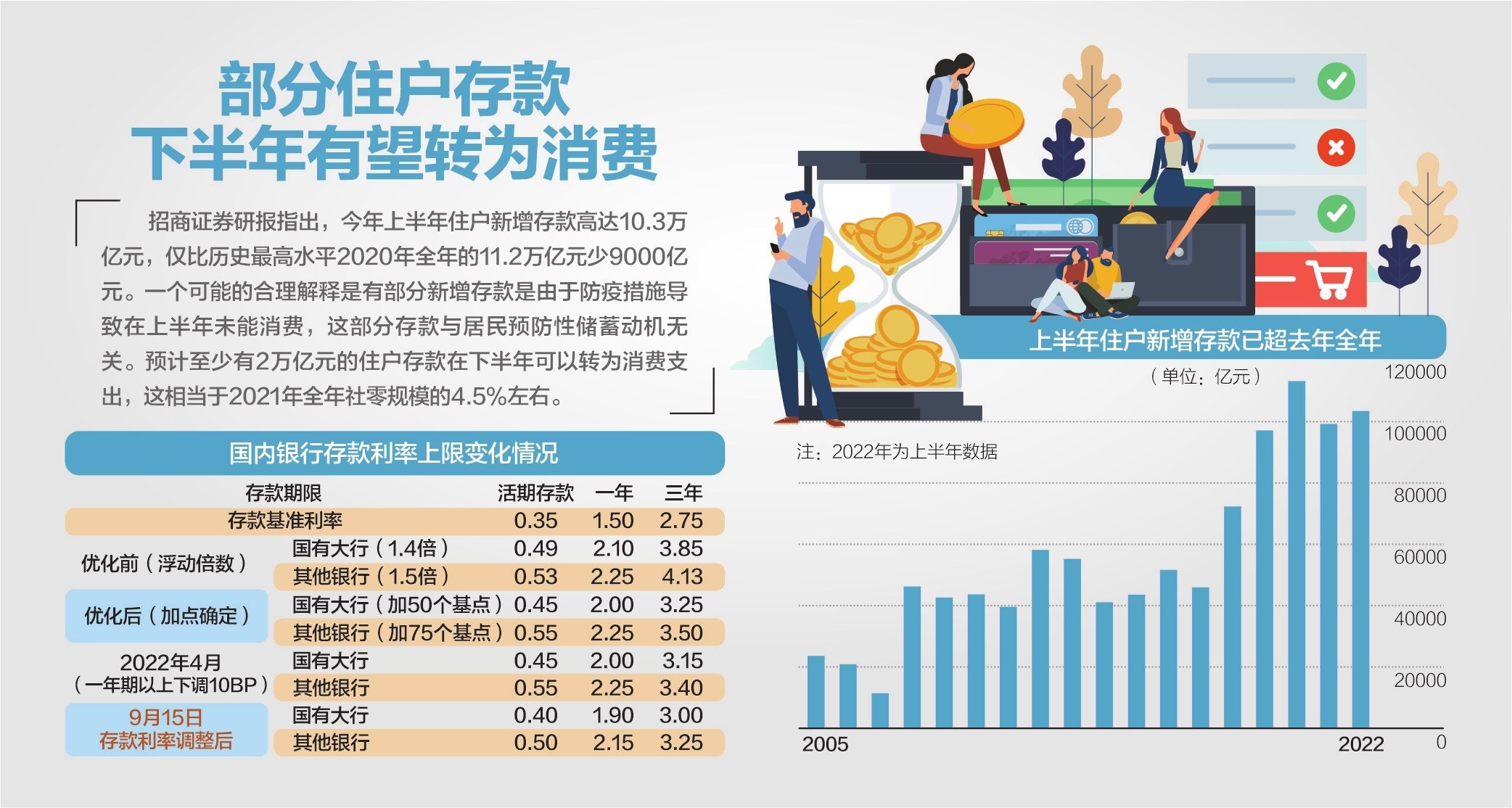 六大行下调存款利率 三年定存降15bp凤凰网 6664