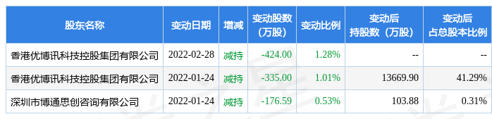 6月28日优博讯现1笔折价21.55%的大宗交易 合计成交2442万元