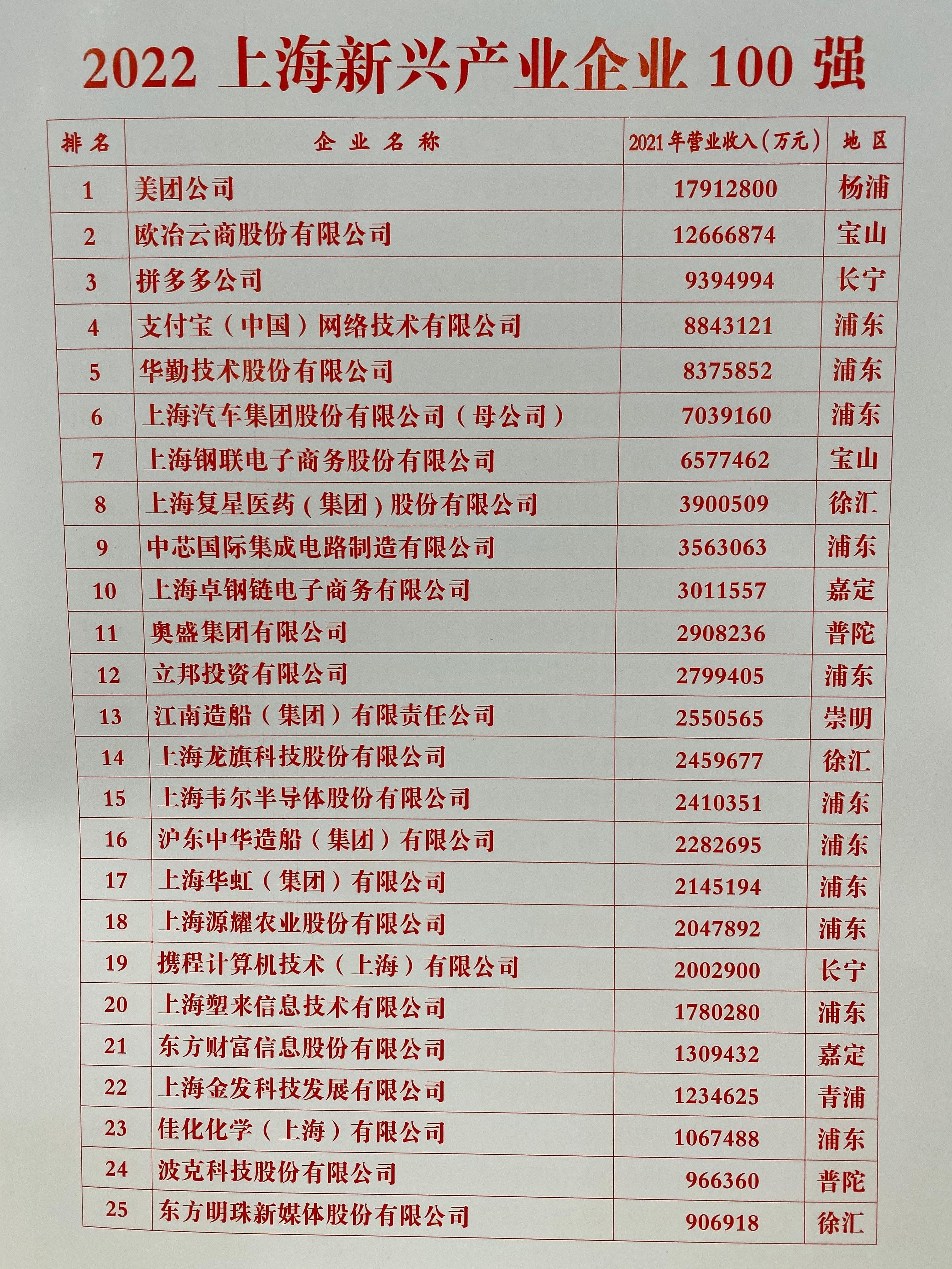 2022上海新兴产业企业排行榜前25强一览表 主办方 供图