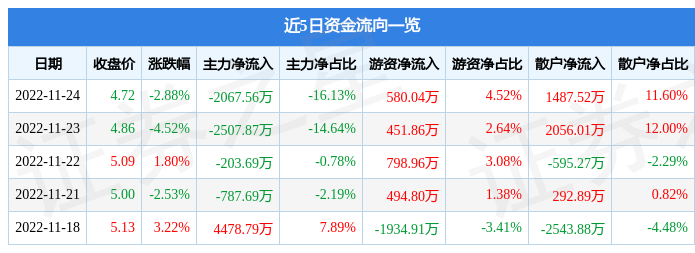 华媒控股（000607）11月24日主力资金净卖出2067.56万元