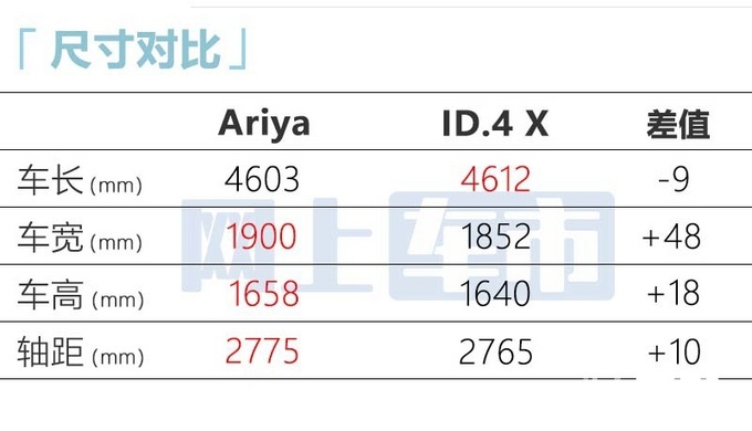 日产Ariya五天后上市酷似大众ID.4 预计卖20-30万-图7