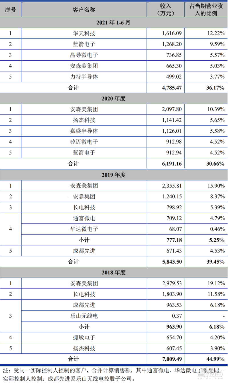 造芯江湖没有永远的老大