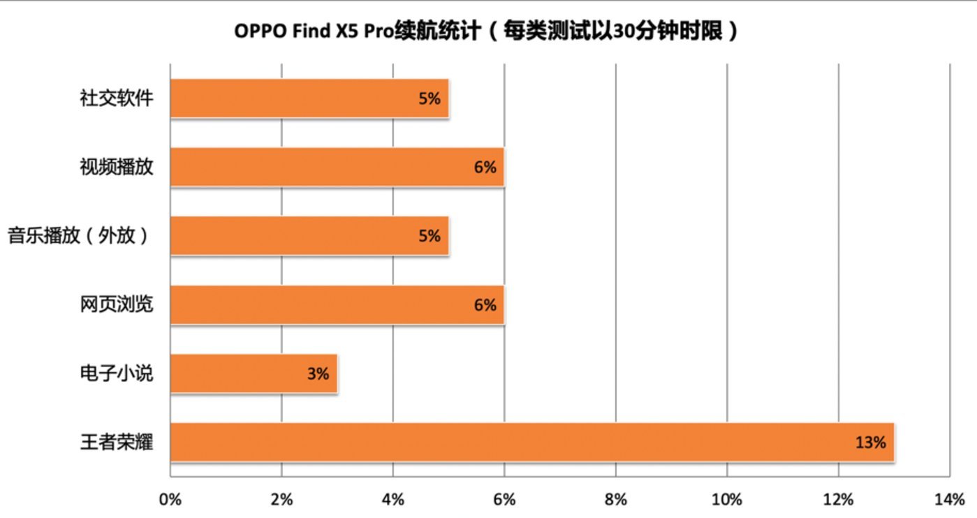 oppo find x5 pro续航图片