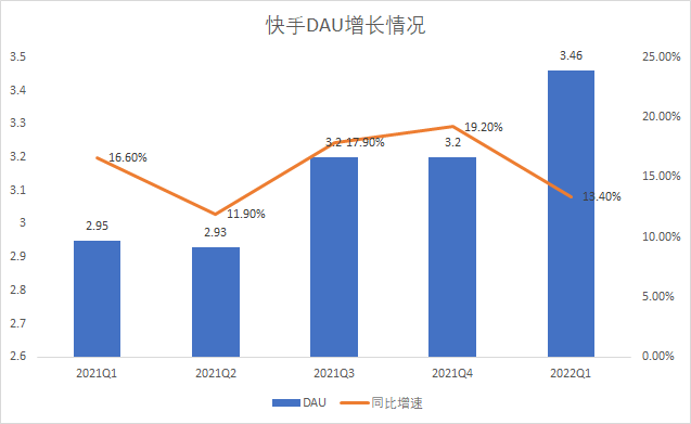 数据来源/快手财报 燃财经制图