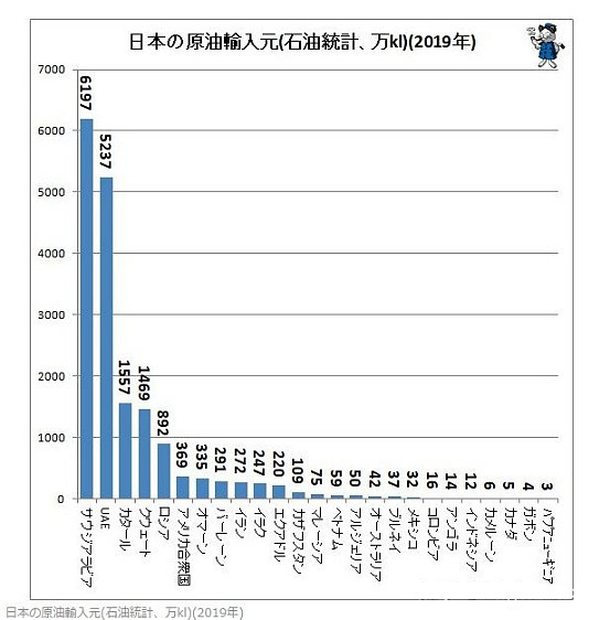日本石油进口排前5位的来源国,分别是沙特、阿联酋、卡塔尔、科威特、俄罗斯