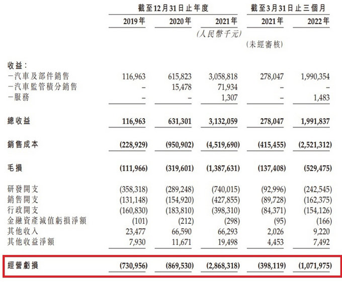 零跑亏损超55亿创始人朱江明年薪近5000万元-图1