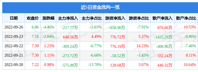 辉煌科技9月26日主力资金净卖出217.77万元