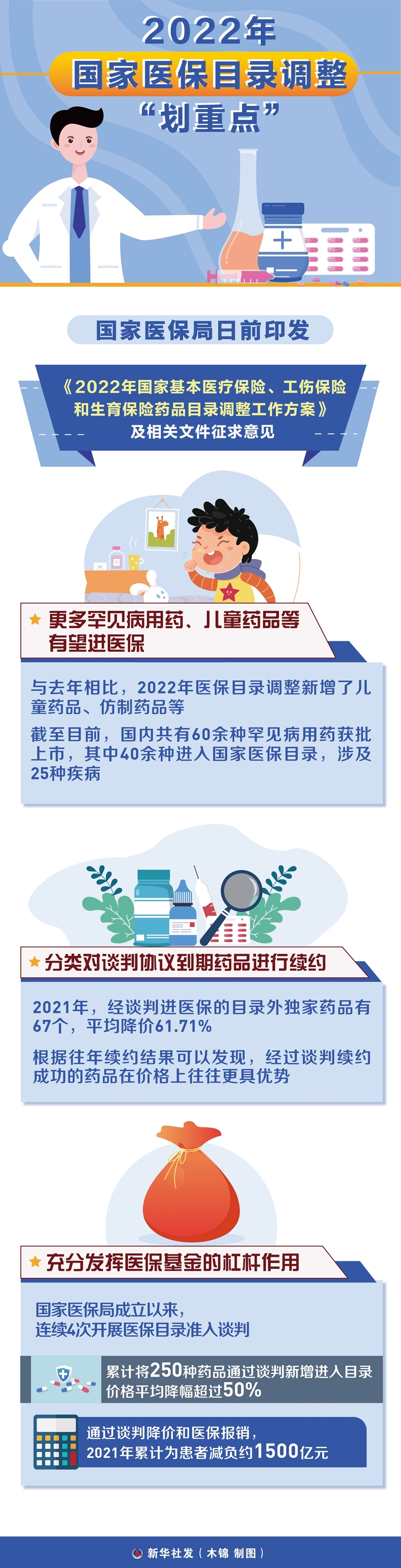 图表：2022年国家医保目录调整“划重点” 医保目录调整关系着每一名参保人。国家医保局日前印发《2022年国家基本医疗保险、工伤保险和生育保险药品目录调整工作方案》及相关文件征求意见，这意味着今年医保目录调整工作即将正式启动。 新华社发 木锦 制图