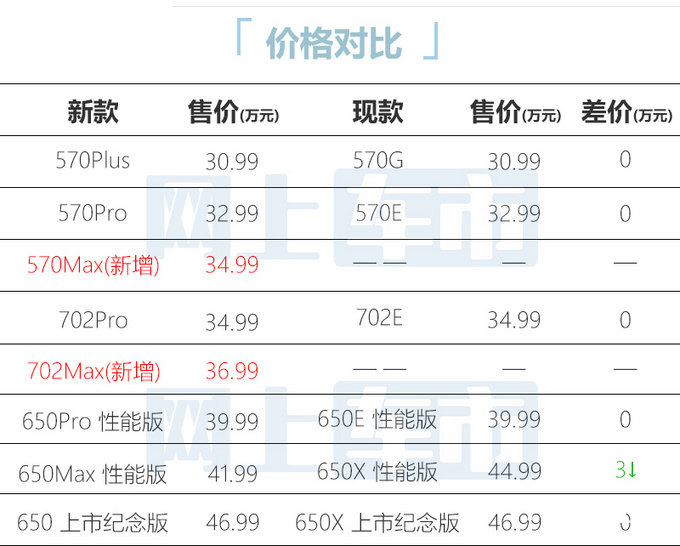 小鹏G9上市两天即降价最高降3万 还送2.2万配置-图1