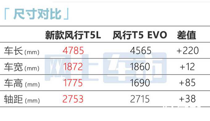 风行T5 EVO销量暴跌66 新车游艇预售首月仅售379辆-图2