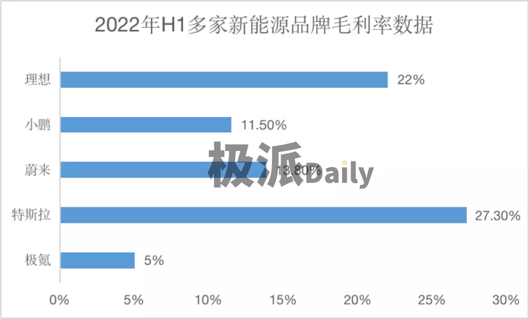 数据来源/各品牌财务数据 极派Daily整理制图