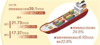 我国外贸额首次突破6万亿美元(经济新方位)
