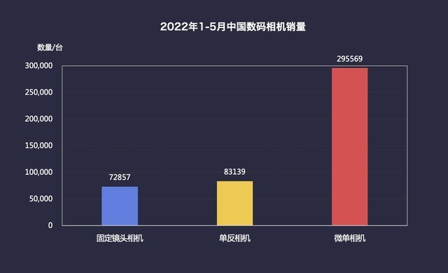 2022年半年度数码相机市场ZDC报告 微单销量占比超65% 第2张-心情说说 2022年半年度数码相机市场ZDC报告 单反时代落幕 微单销量占比超65%