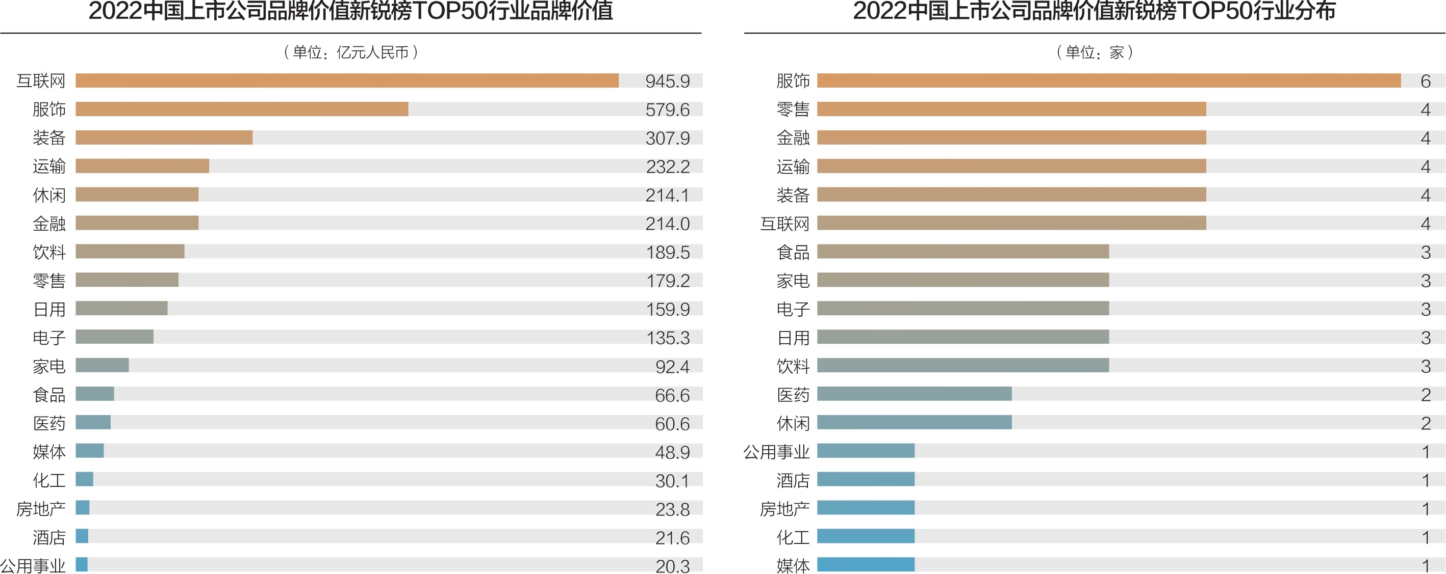 8家公司品牌价值大于百亿元 互联网行业处领先地位——2022中国上市公司品牌价值新锐榜top50