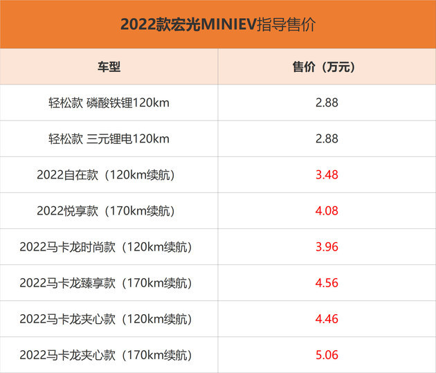 2022款五菱宏光miniev主要是针对细节进行了升级,新车采用了配上了