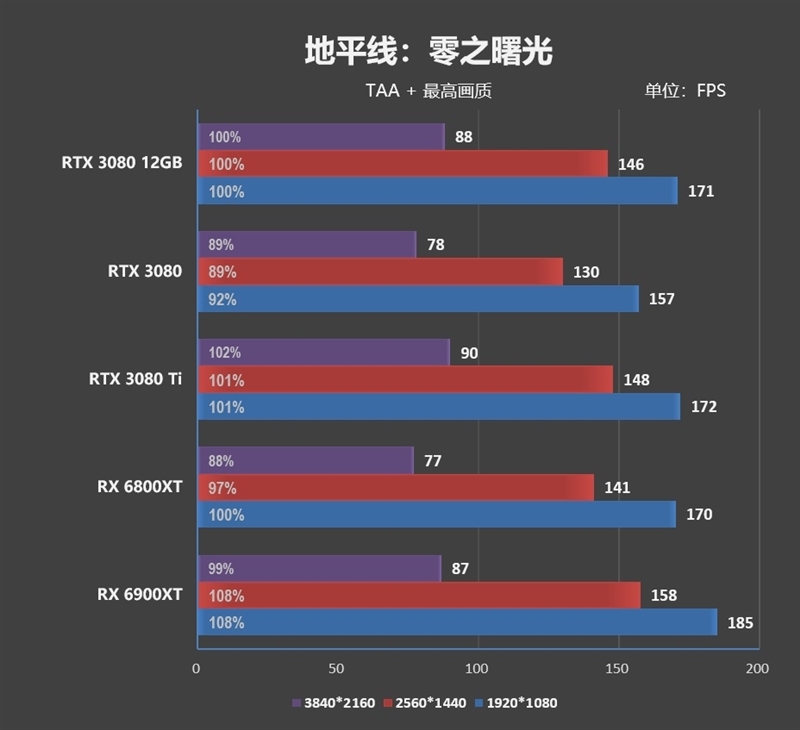 也许是最强非公!索泰RTX 3080 12GB评测:默频就能跑到2.1GHz