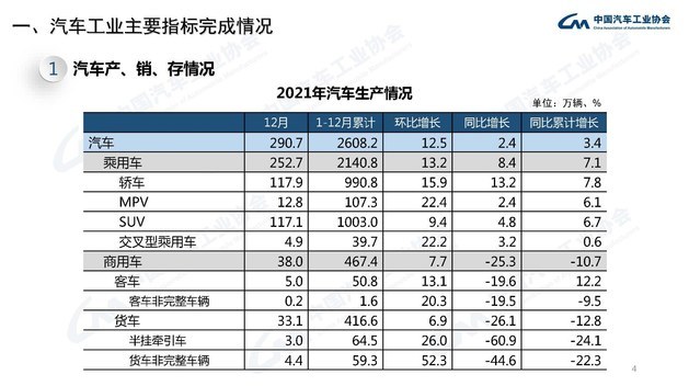 2021中国汽车销量2627.5万辆 结束下降局面