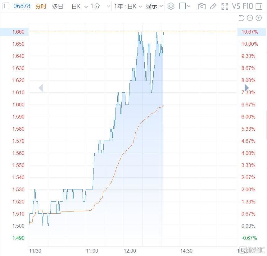 石药集团早盘涨逾4% 获执行董事兼主席蔡东晨增持1345.4万股