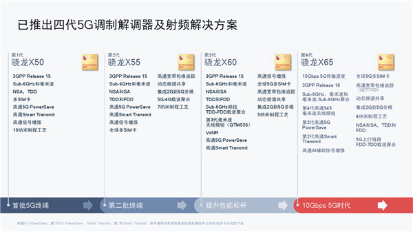 1萬兆下載！高通發(fā)布第五代5G基帶驍龍X70：唯一全頻段、首次集成AI