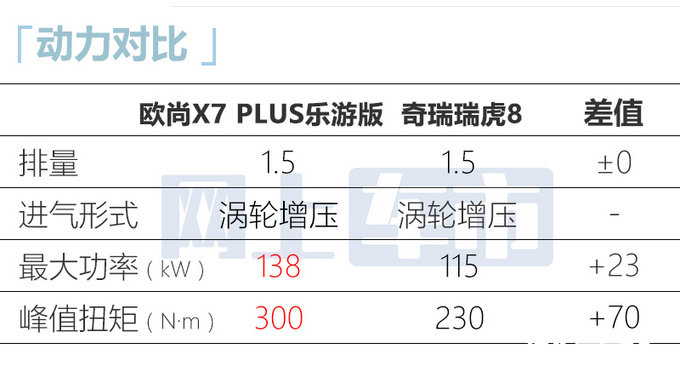 少花2千/增5项配置欧尚新X7 PLUS售11.69-11.99万-图12