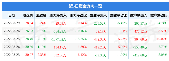 莱尔科技8月29日主力资金净买入429.09万元