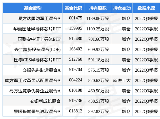 12月27日紫光国微涨6.14%，易方达国防军工混合A基金重仓该股