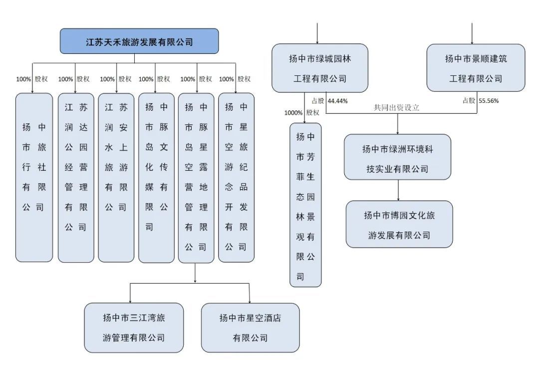 天禾公司组织机构框架图。图/天禾公司官网