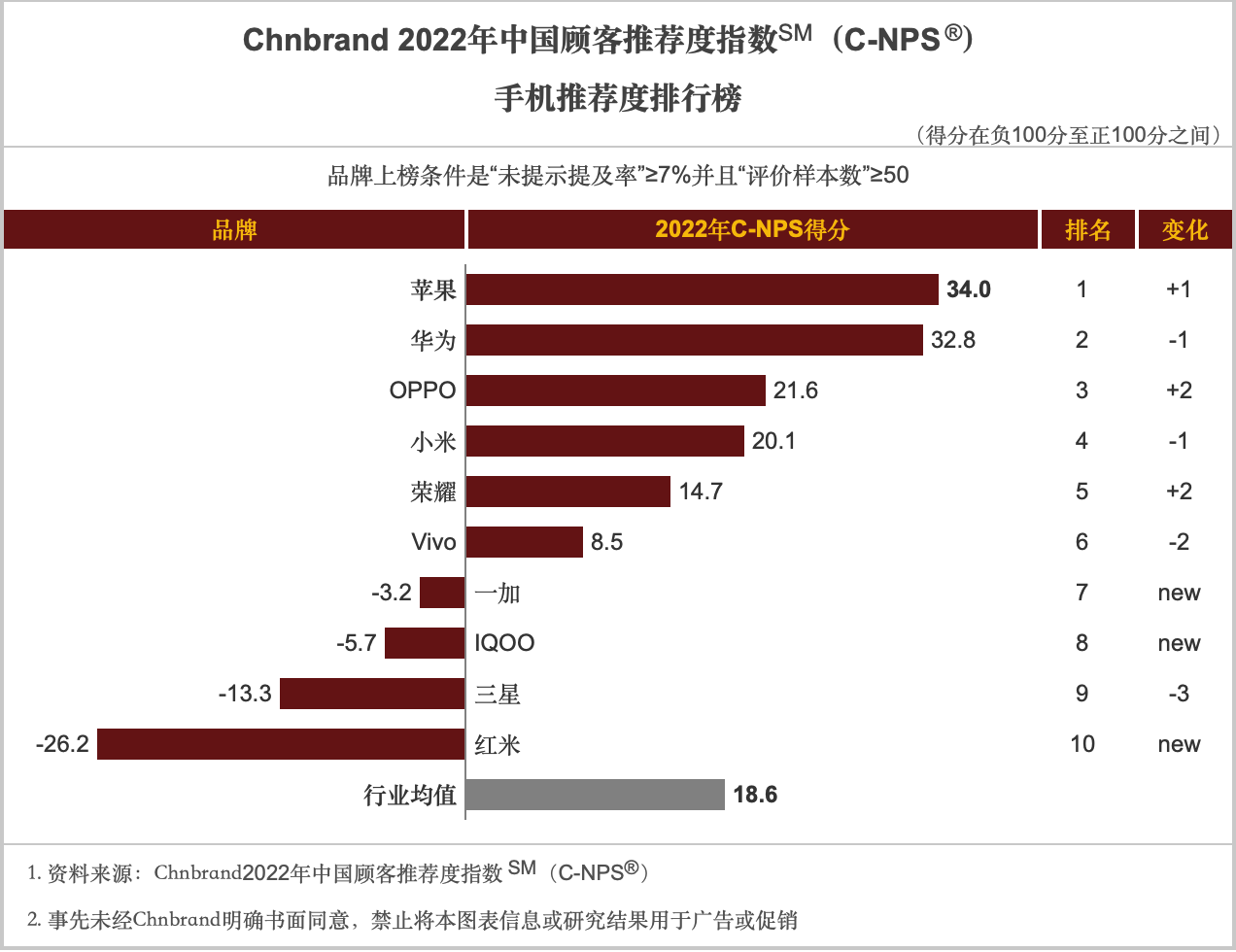 安卓不給力？最新手機推薦榜出爐：蘋果重奪榜首