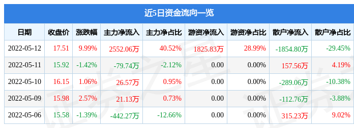 5月12日爱婴室涨停分析：玩具，优化生育（三孩）概念热股