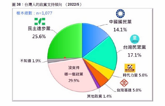 台湾人的政党支持倾向.(照片:台湾民意基金会提供)