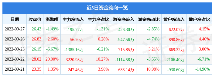 迈赫股份9月27日主力资金净卖出195.77万元