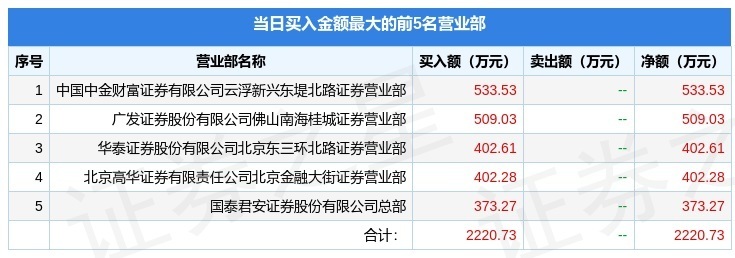 6月29日星湖科技（600866）龙虎榜数据