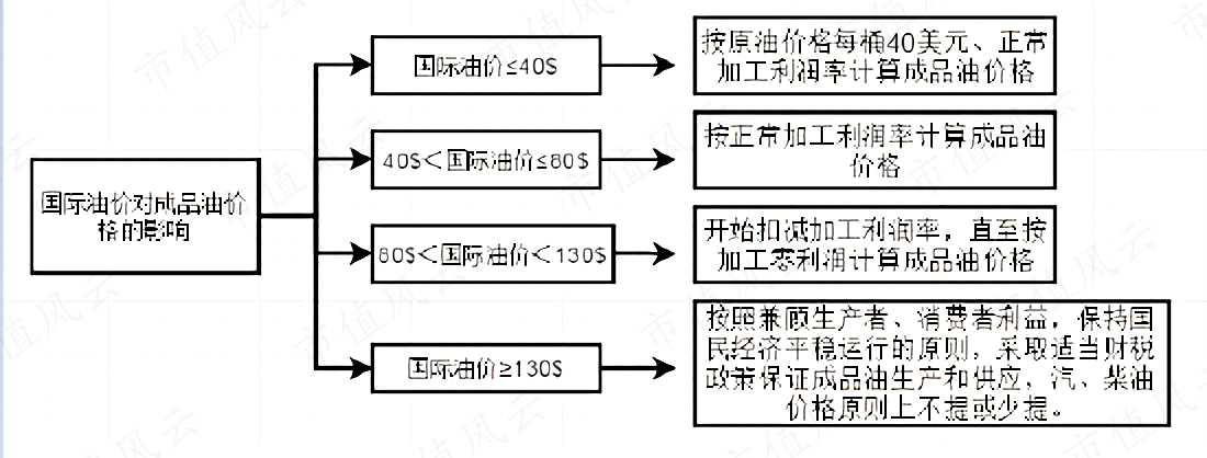 (来源:新浪财经,《国际石油价格上破120美元关口,一文回顾我国成品油定价机制》)