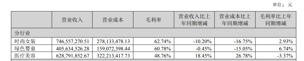 净利润大跌9成 朗姿困于“美人局” 第2张-心情说说 净利润大跌9成 朗姿困于“美人局” 第2张