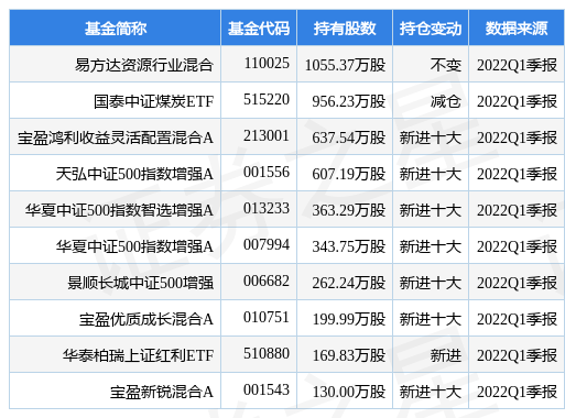 5月20日华阳股份涨5.38%，易方达资源行业混合基金重仓该股