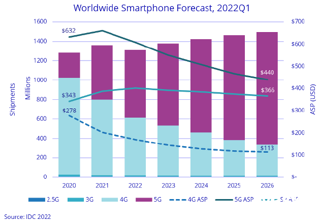 今年智能手机出货预计约为13亿台 同比减少3.5%