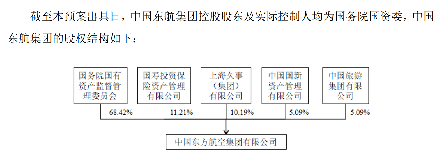 中国东航集团股权结构 图源：中国东航公告（下同）