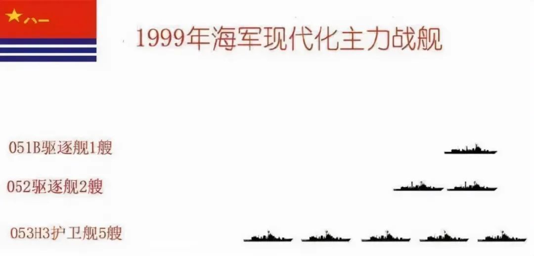 ▲1999年时，中国海军还很弱小