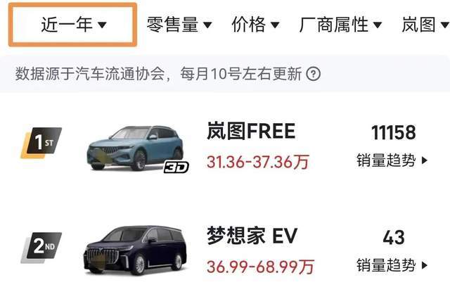 看看人家问界m5的销量岚图free你羞愧么