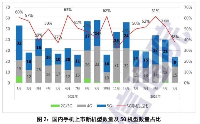 国内手机上市新机型趋势表现