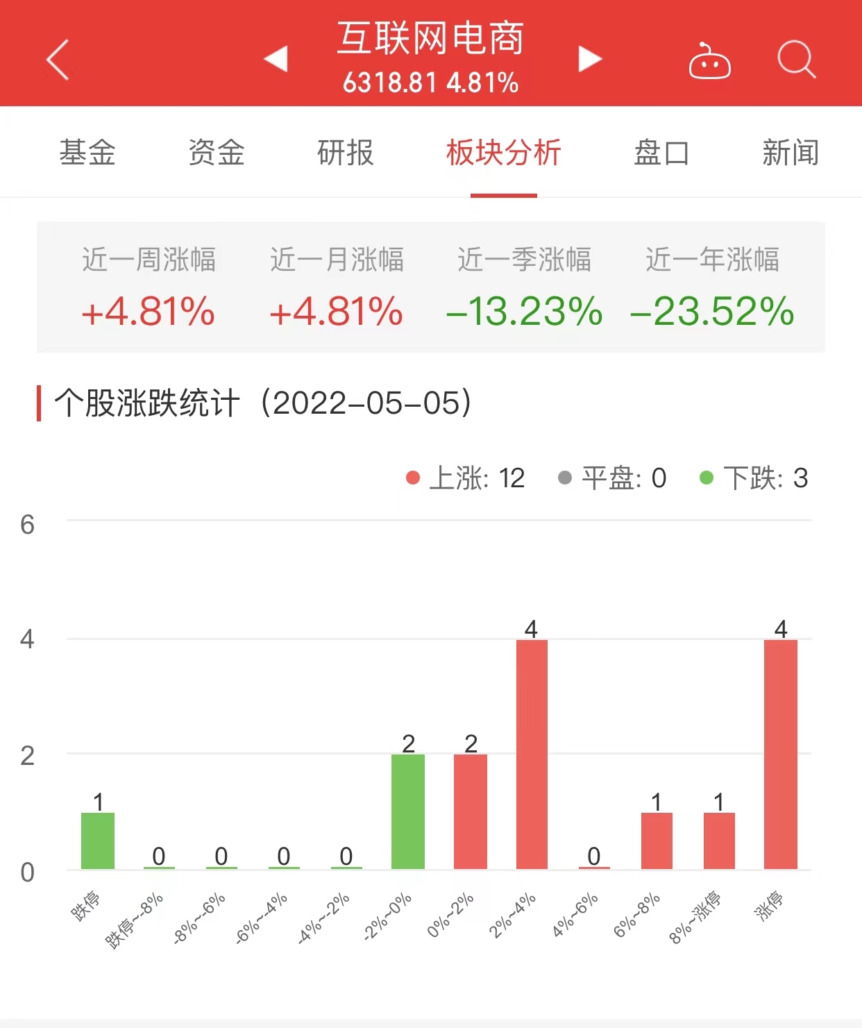 互联网电商板块涨4.81%凯淳股份涨20.02%居首