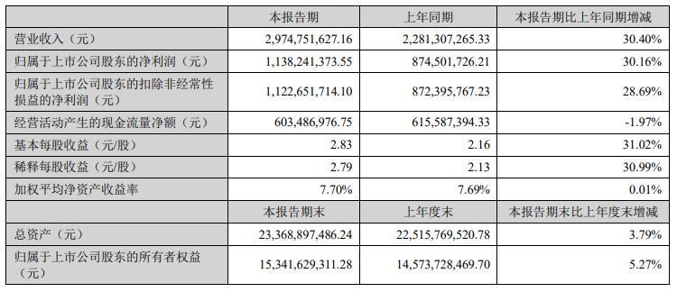 2022年长春高新一季报