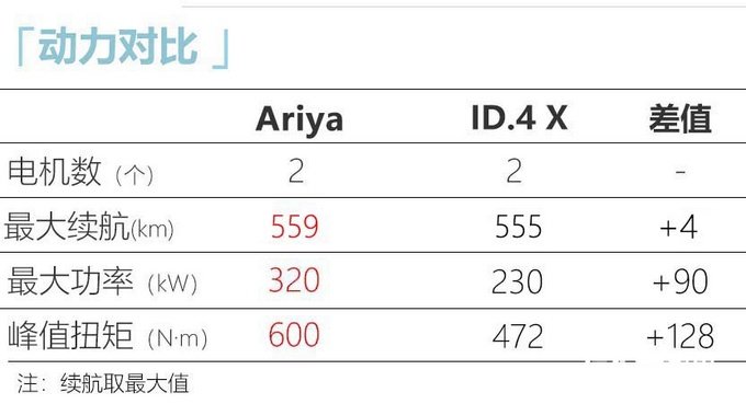 日产Ariya五天后上市酷似大众ID.4 预计卖20-30万-图15