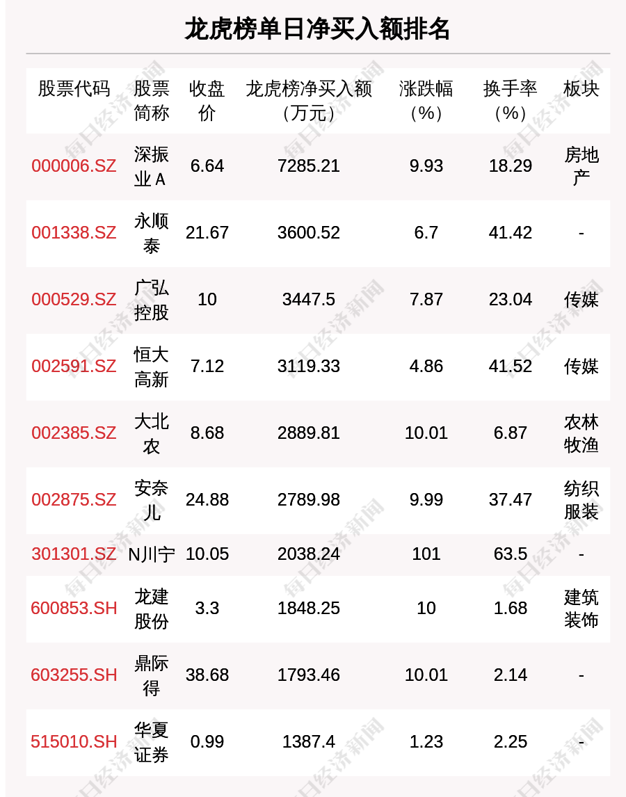每经操盘必知（晚间版）丨龙虎榜资金抢筹深振业Ａ；印度制药公司Hetero推出首款世卫预审新冠口服仿制药；苹果日本公司被追缴130亿日元消费税