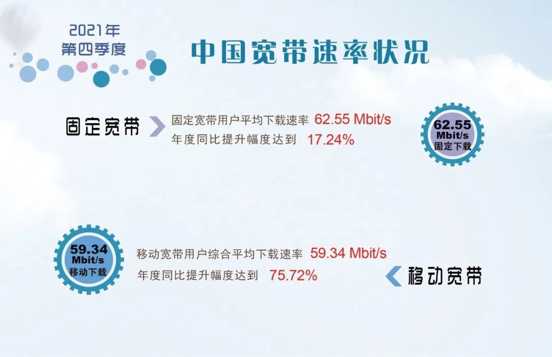 2021年第四季度我国固定宽带网络平均下载速率达62.55Mb_s