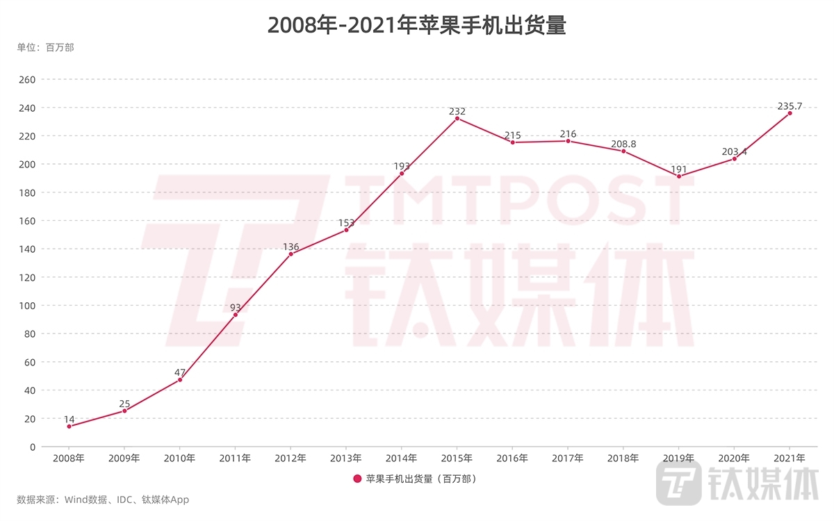 與此同時,鈦媒體app梳理了2008年到2021年蘋果 iphone手機出貨量數據