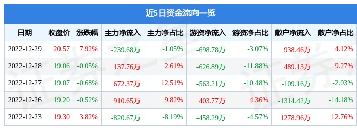 应流股份（603308）12月29日主力资金净卖出239.68万元