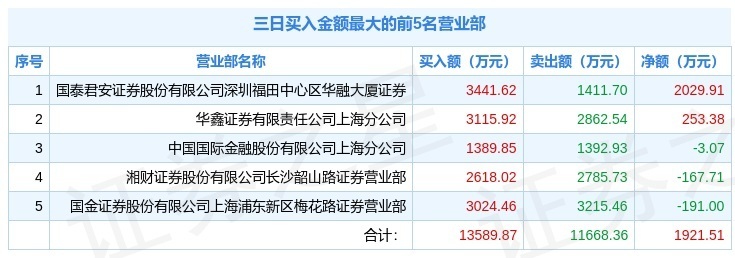 2月10日天喻信息（300205）龙虎榜解析