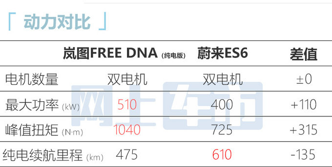 岚图FREE DNA售37.99-41.99万动力超蔚来ES6-图12