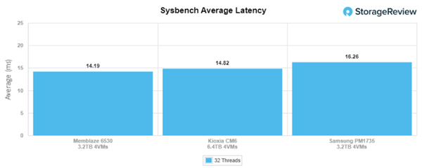 全程不掉速!忆恒创源PBlaze6 6536 3.2TB评测:是时候整一块企业级SSD了